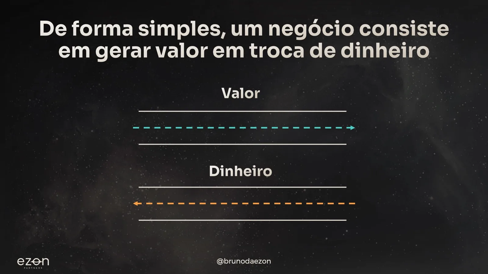 Diagrama: negócio como dois encanamentos — geração de valor e coleta de dinheiro